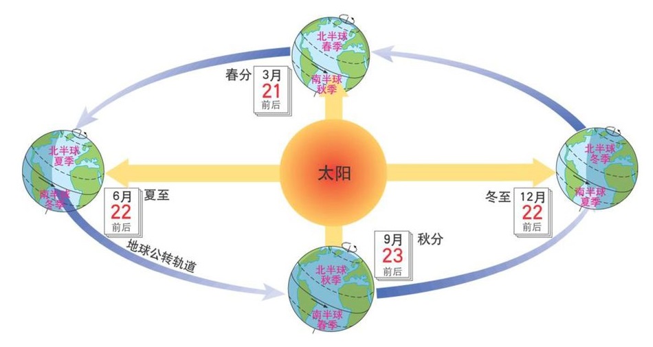 上图：地球23.5度的转轴倾角导致了四季变化。在太阳系中，只有地球有月球这样特别的卫星，其他的岩石行星有的没有卫星（如水星和金星），有的只有很小的卫星（如火星）。月球的体积正好维持了地球23.5度的转轴倾角，带来了适合生命生存、活动的稳定季节变化和海洋潮汐运动。 1、如果倾角太小，会缺乏四季分明的季节变化，许多生命的季节性自然活动也不能进行。 2、如果倾角太大，会带来极端的季节性变化气候，生命很难平衡各项生理需求。 3、如果倾角的变化混乱，地球将经常遭遇天气灾害。 4、月球带来的潮汐运动可以使海水不停地流动，防止腐臭、清洁海岸，也能使鱼类呼吸所需的氧气溶入水里。