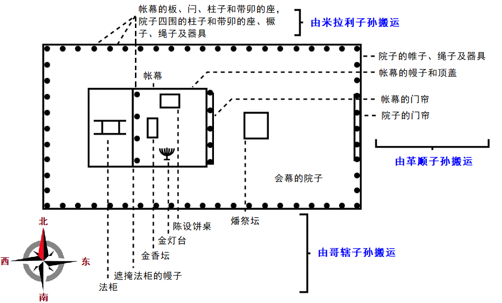 上图：利未三族的职责分配。