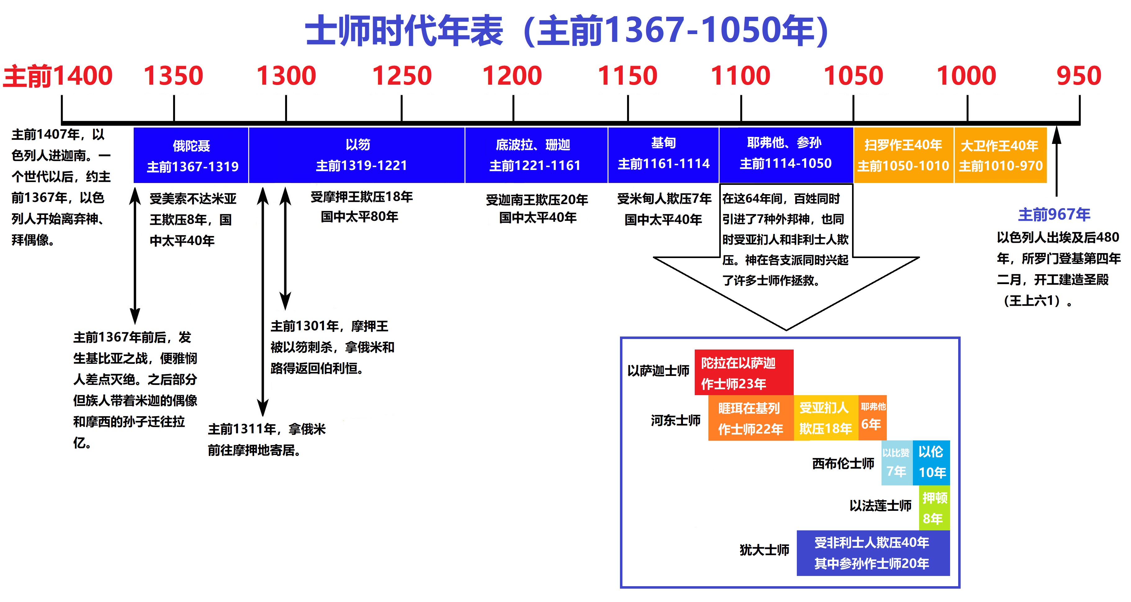 上图：士师时代的大致年表。路得被神从摩押带到伯利恒（得一19），很可能是在基甸作士师之前140年、扫罗作王之前251年。