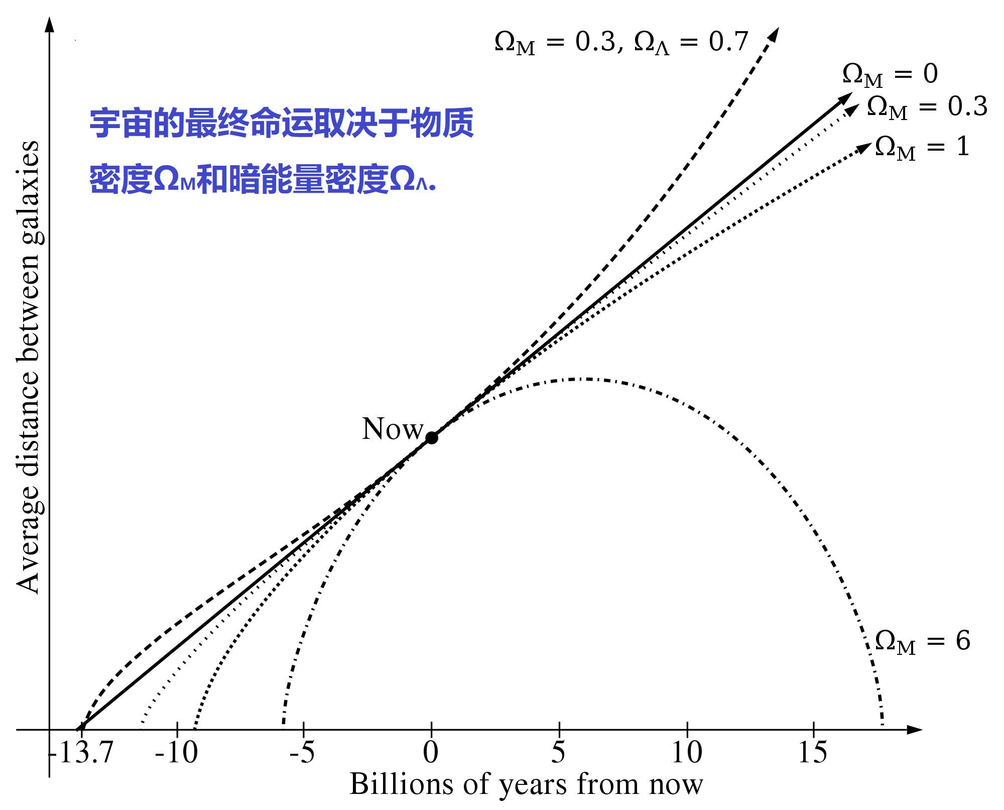 上图：弗里德曼宇宙模型（Friedmann equations）。亚历山大·弗里德曼（Alexander Friedmann，1888-1925年）是俄国数学家、宇宙学家，于1924年提出了膨胀宇宙的思想，即曲率分别为正、负、零时的三种情况，称为弗里德曼宇宙模型，并被美国天文学家埃德温·哈勃（Edwin Powell Hubble，1889-1953年）证实。根据这一理论，宇宙的终极命运取决于密度，因此能导致多种死法，目前的宇宙死亡假说包括大冻结（Big Freeze or heat death）、大撕裂（Big Rip）、大坍塌（Big Crunch）、大反弹（Big Bounce）和虚假真空（Big Slurp）。